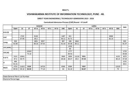 dse cut off pdf.